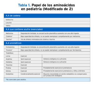 Papel de los aminoácidos en pediatría 