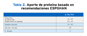 Aporte de proteína basado en recomendaciones ESPGHAN
