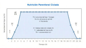 Nutricion parenteral ciclada