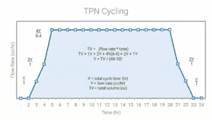 nutrición parenteral ciclada
