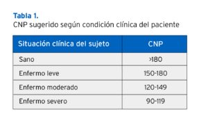 La relación NPC/N